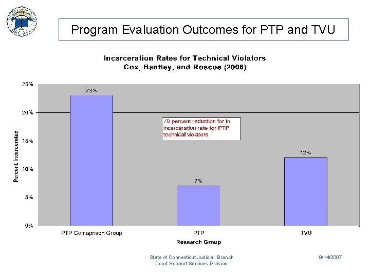 Program Evaluation Outcomes for PTP and TVU State of Connecticut Judicial Branch Court Support