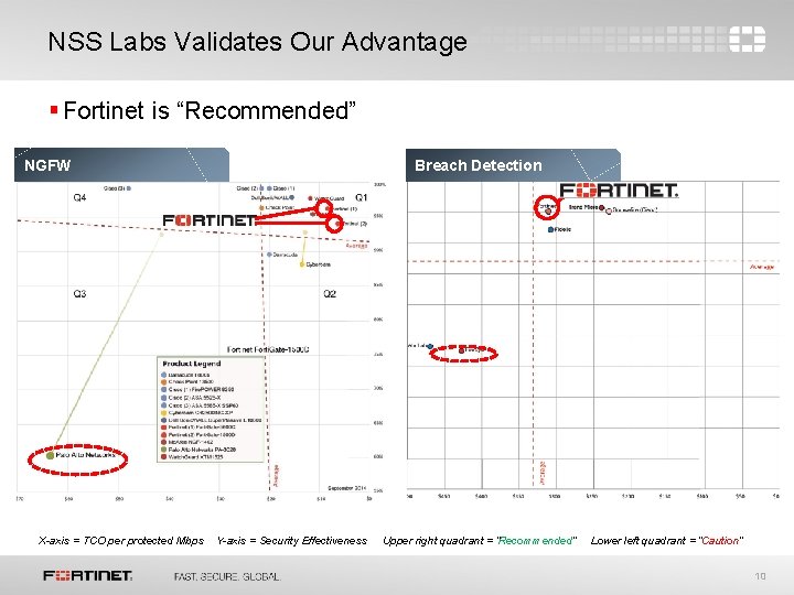 NSS Labs Validates Our Advantage § Fortinet is “Recommended” NGFW X-axis = TCO per