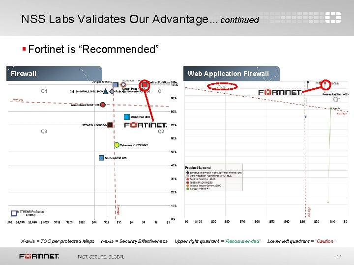 NSS Labs Validates Our Advantage… continued § Fortinet is “Recommended” Firewall X-axis = TCO