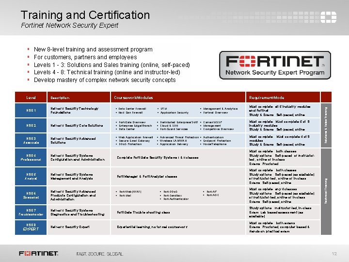 Training and Certification Fortinet Network Security Expert New 8 -level training and assessment program