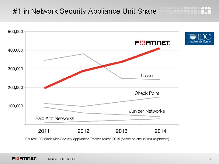 #1 in Network Security Appliance Unit Share 5 