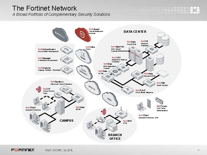 The Fortinet Network A Broad Portfolio of Complementary Security Solutions Forti. Guard DATA CENTER