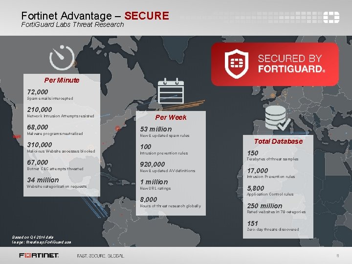 Fortinet Advantage – SECURE Forti. Guard Labs Threat Research Per Minute 72, 000 Spam