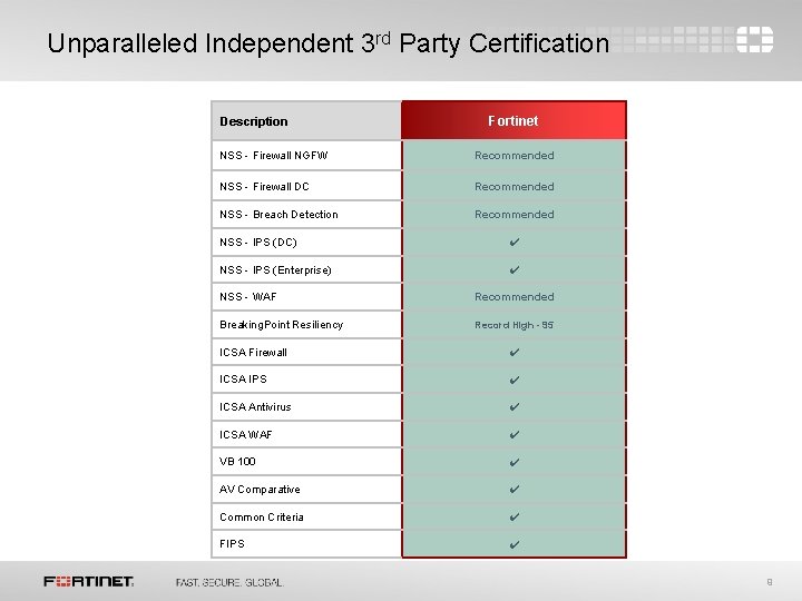 Unparalleled Independent 3 rd Party Certification Description Fortinet NSS - Firewall NGFW Recommended NSS