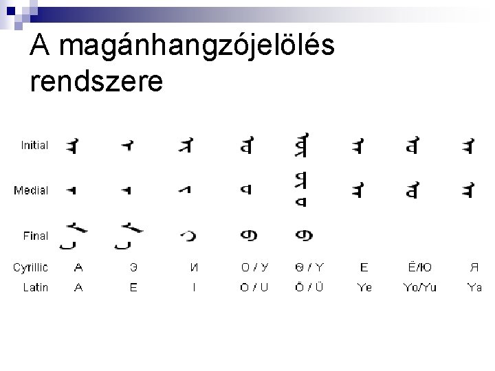 A magánhangzójelölés rendszere 