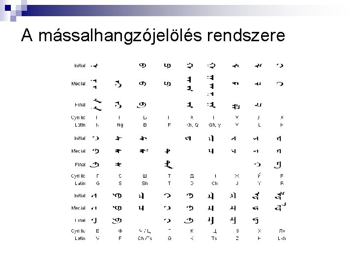 A mássalhangzójelölés rendszere 