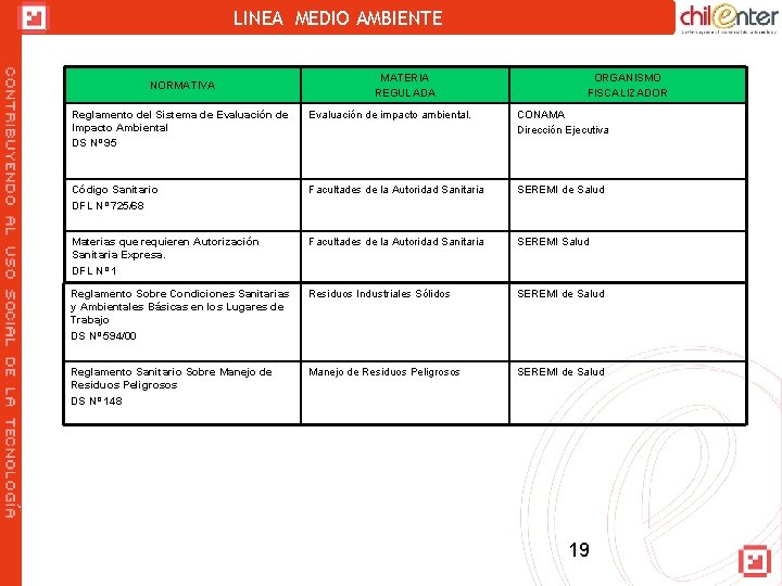 LINEA MEDIO AMBIENTE NORMATIVA MATERIA REGULADA ORGANISMO FISCALIZADOR Reglamento del Sistema de Evaluación de