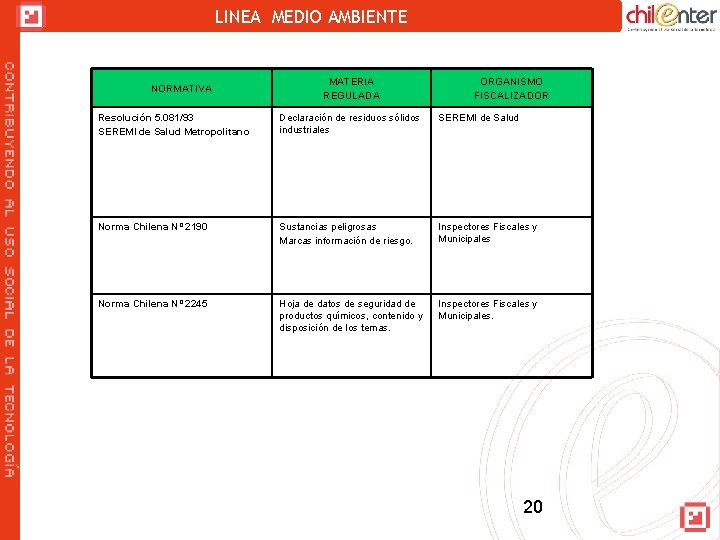 LINEA MEDIO AMBIENTE NORMATIVA MATERIA REGULADA ORGANISMO FISCALIZADOR Resolución 5. 081/93 SEREMI de Salud