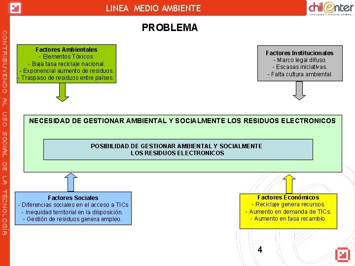 LINEA MEDIO AMBIENTE PROBLEMA Factores Ambientales - Elementos Tóxicos. - Baja tasa reciclaje nacional.