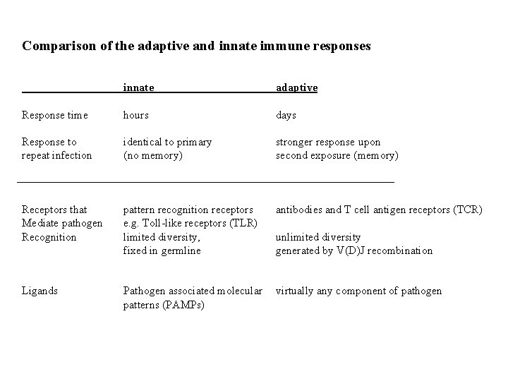 Comparison of the adaptive and innate immune responses innate adaptive Response time hours days