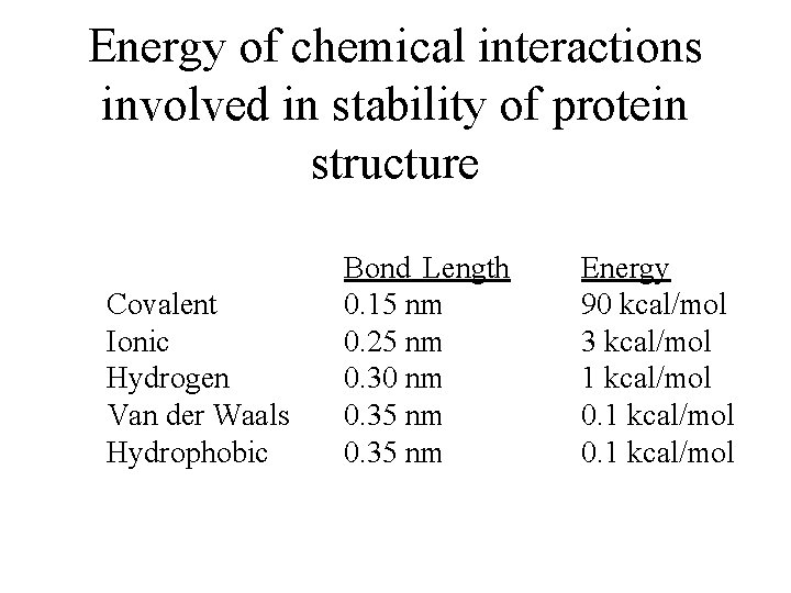 Energy of chemical interactions involved in stability of protein structure Covalent Ionic Hydrogen Van