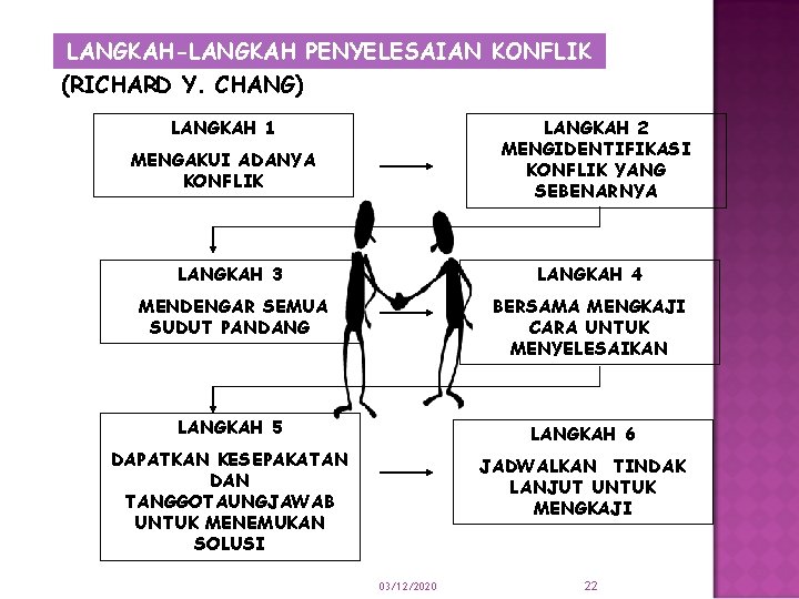 LANGKAH-LANGKAH PENYELESAIAN KONFLIK (RICHARD Y. CHANG) LANGKAH 1 LANGKAH 2 MENGIDENTIFIKASI KONFLIK YANG SEBENARNYA