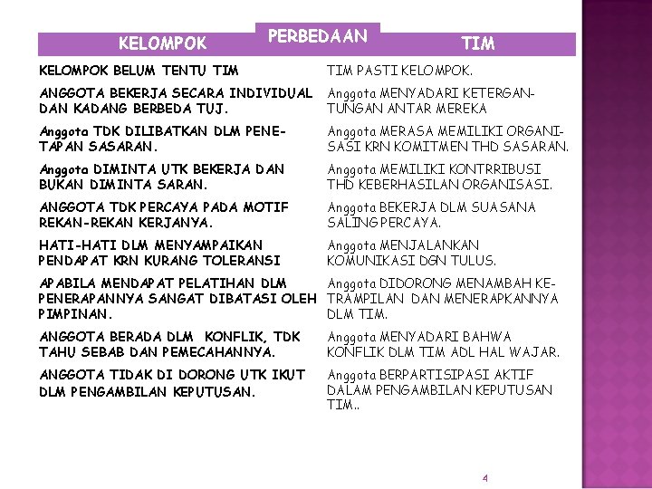 KELOMPOK PERBEDAAN TIM KELOMPOK BELUM TENTU TIM PASTI KELOMPOK. ANGGOTA BEKERJA SECARA INDIVIDUAL DAN