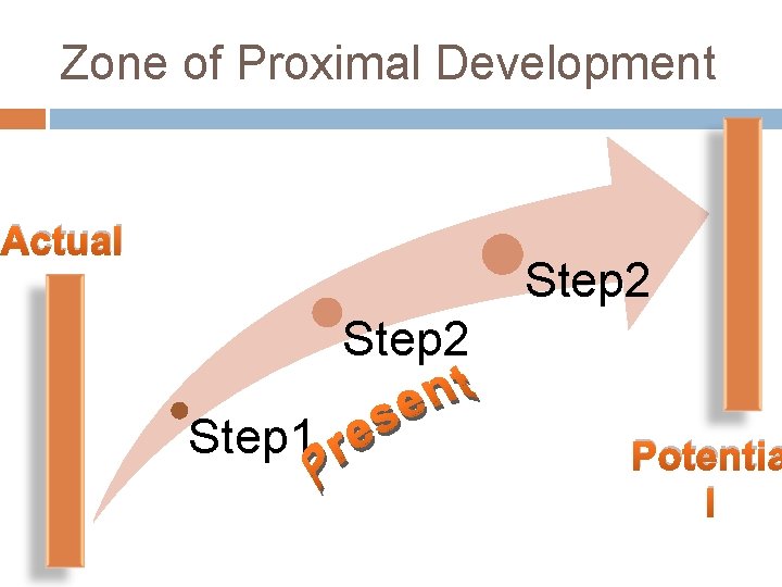 Zone of Proximal Development Actual Step 2 Step 1 Potentia l 