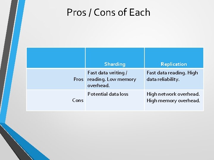 Pros / Cons of Each Sharding Fast data writing / Pros reading. Low memory