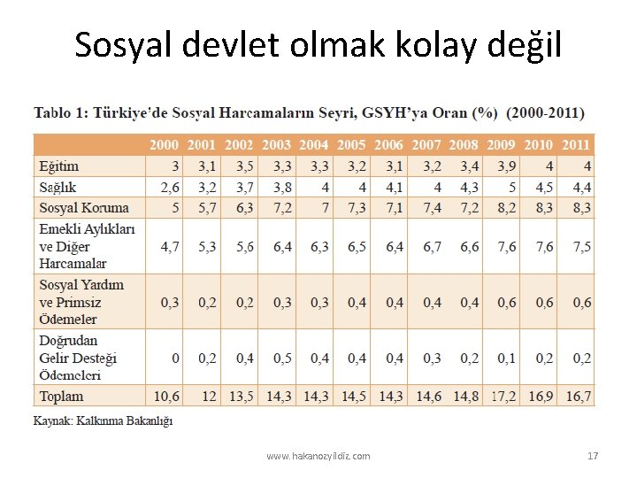 Sosyal devlet olmak kolay değil www. hakanozyildiz. com 17 