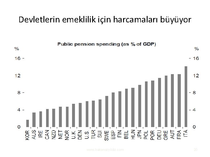 Devletlerin emeklilik için harcamaları büyüyor www. hakanozyildiz. com 20 