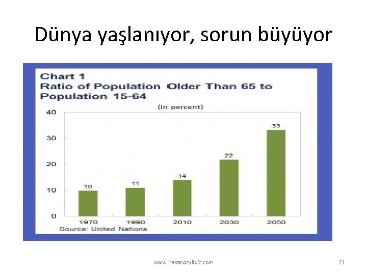 Dünya yaşlanıyor, sorun büyüyor www. hakanozyildiz. com 21 