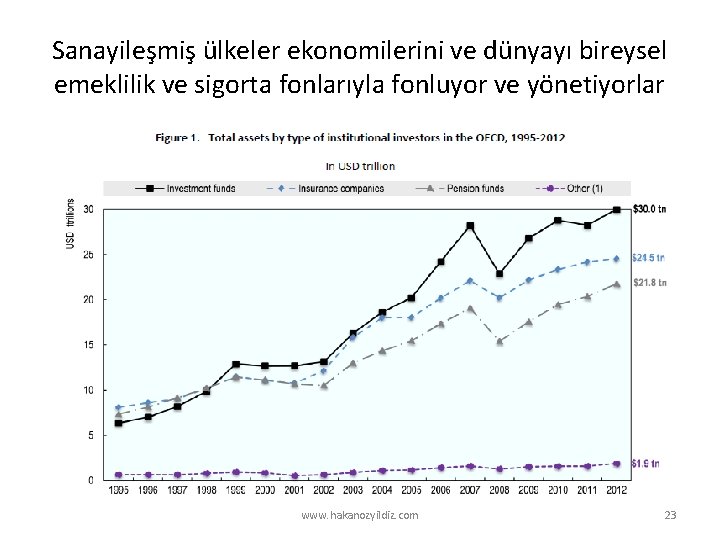 Sanayileşmiş ülkeler ekonomilerini ve dünyayı bireysel emeklilik ve sigorta fonlarıyla fonluyor ve yönetiyorlar www.