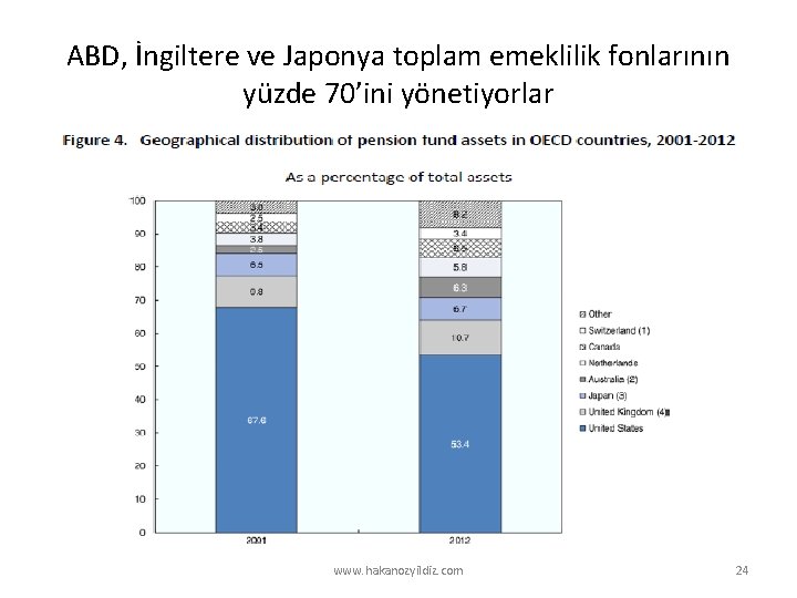 ABD, İngiltere ve Japonya toplam emeklilik fonlarının yüzde 70’ini yönetiyorlar www. hakanozyildiz. com 24