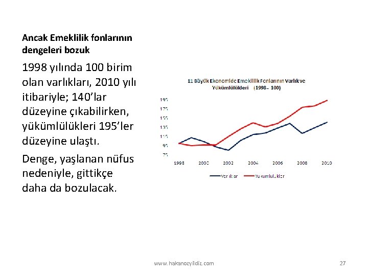 Ancak Emeklilik fonlarının dengeleri bozuk 1998 yılında 100 birim olan varlıkları, 2010 yılı itibariyle;