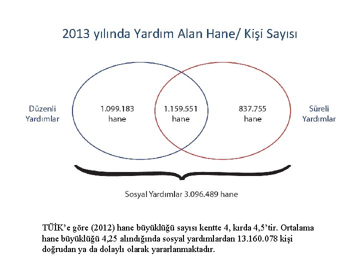 2013 yılında Yardım Alan Hane/ Kişi Sayısı TÜİK’e göre (2012) hane büyüklüğü sayısı kentte