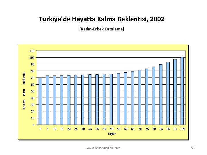 Türkiye’de Hayatta Kalma Beklentisi, 2002 (Kadın-Erkek Ortalama) www. hakanozyildiz. com 59 