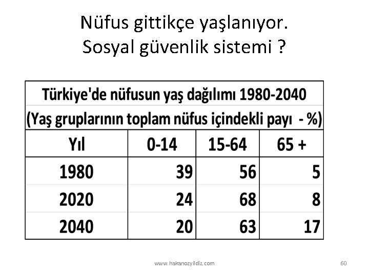 Nüfus gittikçe yaşlanıyor. Sosyal güvenlik sistemi ? www. hakanozyildiz. com 60 