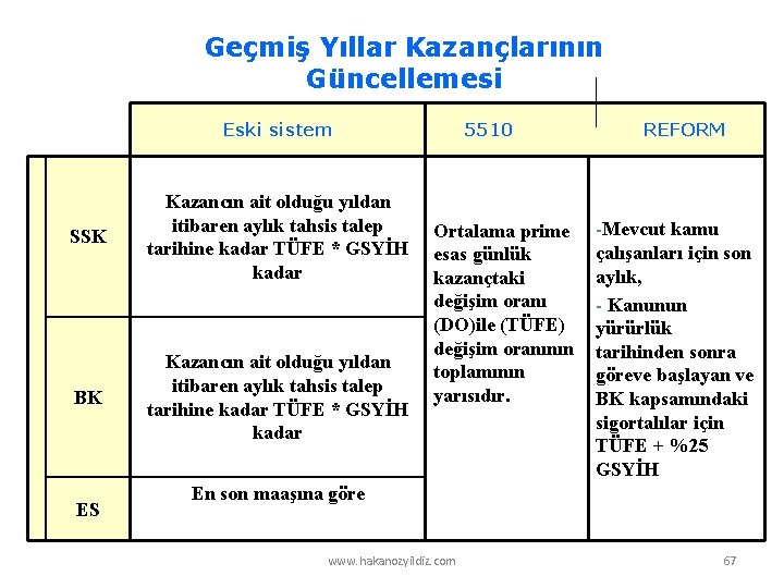 Geçmiş Yıllar Kazançlarının Güncellemesi Eski sistem SSK Kazancın ait olduğu yıldan itibaren aylık tahsis