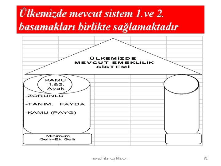 Ülkemizde mevcut sistem 1. ve 2. basamakları birlikte sağlamaktadır www. hakanozyildiz. com 81 