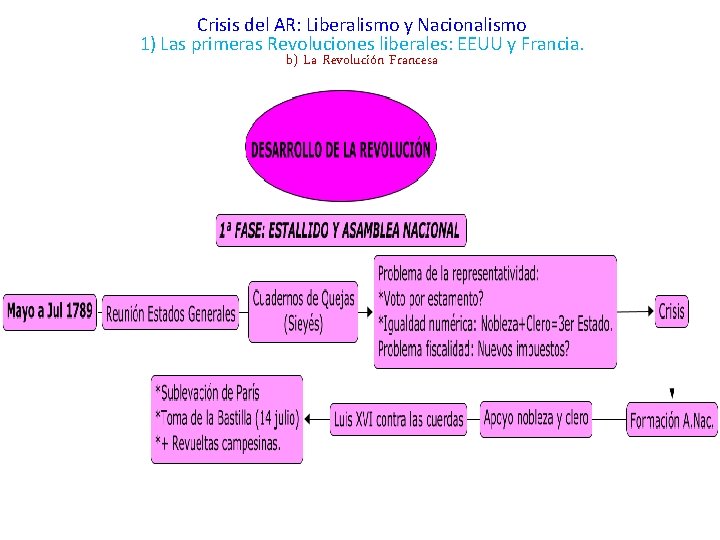 Crisis del AR: Liberalismo y Nacionalismo 1) Las primeras Revoluciones liberales: EEUU y Francia.