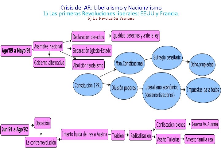 Crisis del AR: Liberalismo y Nacionalismo 1) Las primeras Revoluciones liberales: EEUU y Francia.