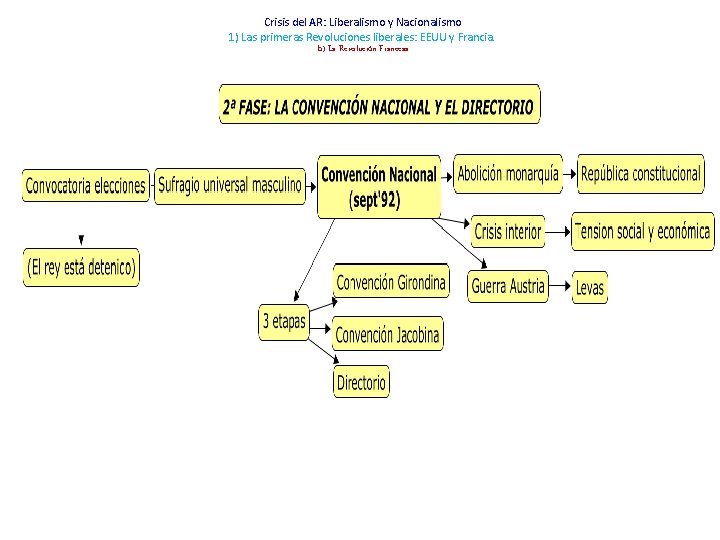 Crisis del AR: Liberalismo y Nacionalismo 1) Las primeras Revoluciones liberales: EEUU y Francia.