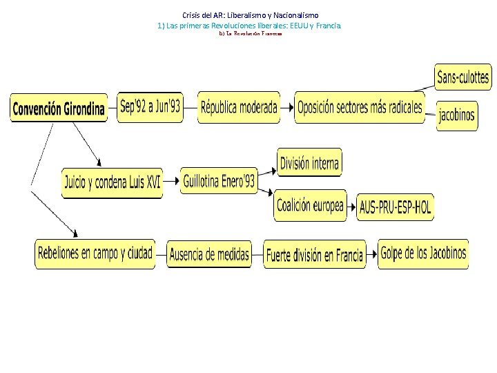 Crisis del AR: Liberalismo y Nacionalismo 1) Las primeras Revoluciones liberales: EEUU y Francia.