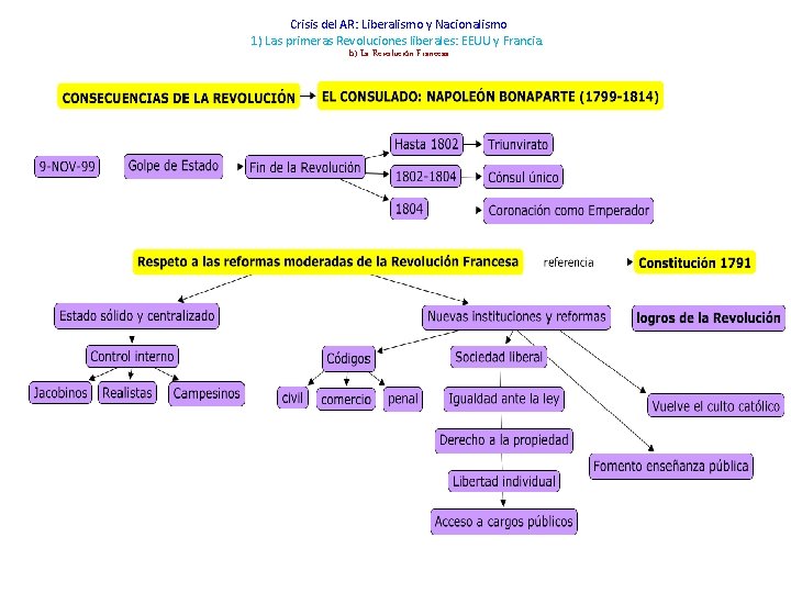 Crisis del AR: Liberalismo y Nacionalismo 1) Las primeras Revoluciones liberales: EEUU y Francia.
