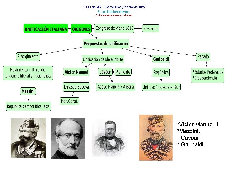 Crisis del AR: Liberalismo y Nacionalismo 2) Los Nacionalismos. c) Unificaciones italiana y alemana.