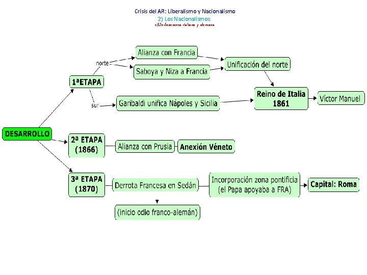 Crisis del AR: Liberalismo y Nacionalismo 2) Los Nacionalismos. c)Unificaciones italiana y alemana. 