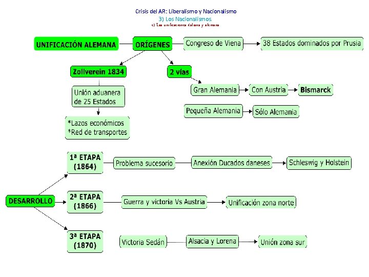 Crisis del AR: Liberalismo y Nacionalismo 3) Los Nacionalismos. c) Las unificaciones italiana y