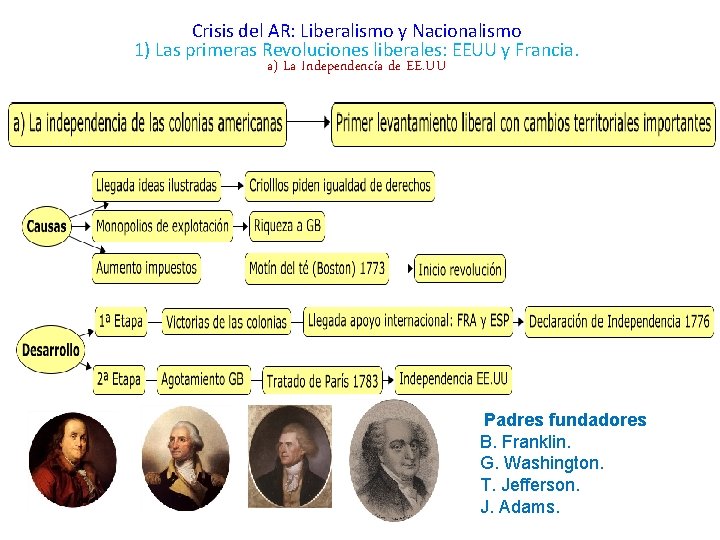 Crisis del AR: Liberalismo y Nacionalismo 1) Las primeras Revoluciones liberales: EEUU y Francia.