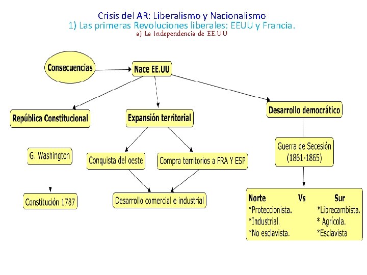 Crisis del AR: Liberalismo y Nacionalismo 1) Las primeras Revoluciones liberales: EEUU y Francia.