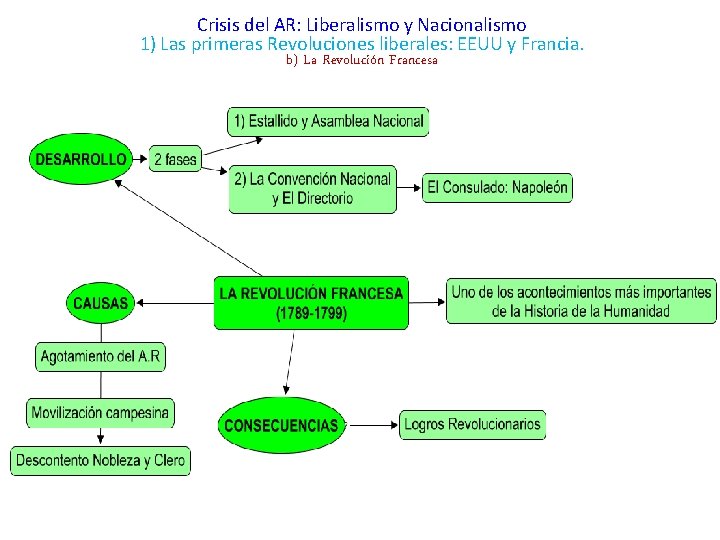 Crisis del AR: Liberalismo y Nacionalismo 1) Las primeras Revoluciones liberales: EEUU y Francia.