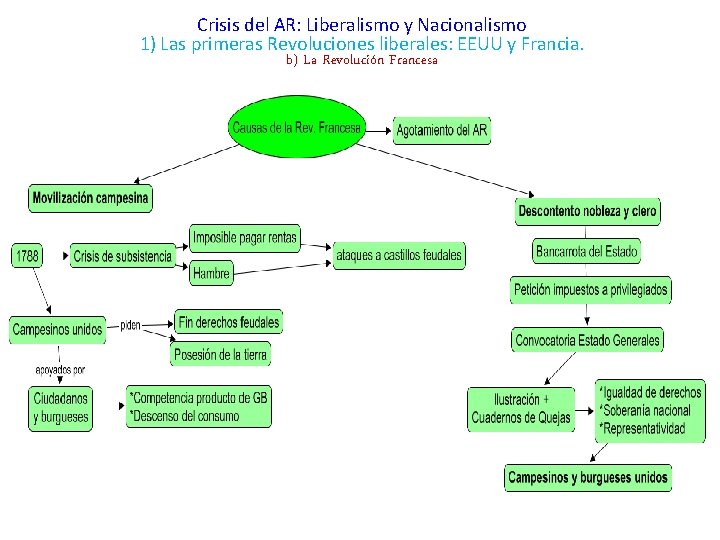 Crisis del AR: Liberalismo y Nacionalismo 1) Las primeras Revoluciones liberales: EEUU y Francia.