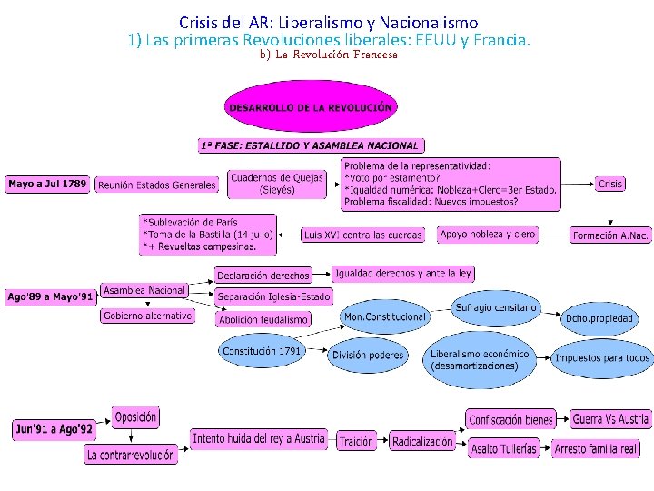 Crisis del AR: Liberalismo y Nacionalismo 1) Las primeras Revoluciones liberales: EEUU y Francia.