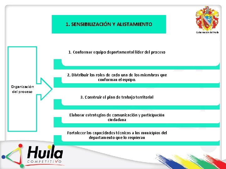 1. SENSIBILIZACIÓN Y ALISTAMIENTO Gobernación del Huila 1. Conformar equipo departamental líder del proceso