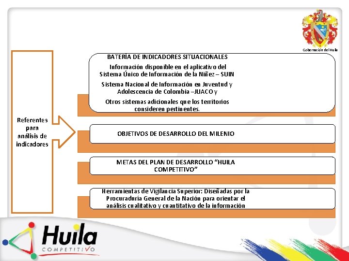 Gobernación del Huila BATERÍA DE INDICADORES SITUACIONALES Información disponible en el aplicativo del Sistema