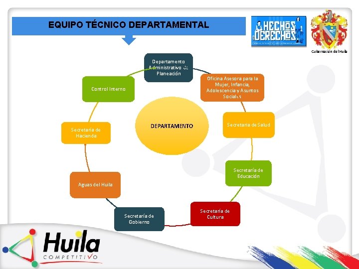 EQUIPO TÉCNICO DEPARTAMENTAL Gobernación del Huila Departamento Administrativo de Planeación Control Interno Secretaría de