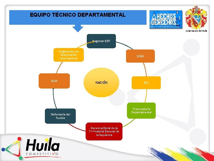 EQUIPO TÉCNICO DEPARTAMENTAL Gobernación del Huila Regional ICBF Organismos de Cooperación Internacional ESAP SENA