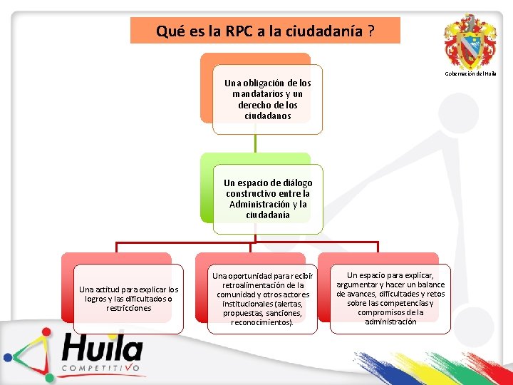 Qué es la RPC a la ciudadanía ? Gobernación del Huila Una obligación de