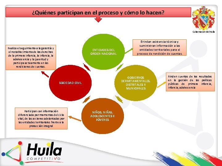 ¿Quiénes participan en el proceso y cómo lo hacen? Gobernación del Huila Realiza el