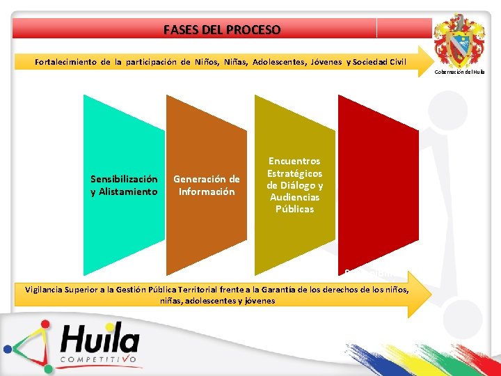 FASES DEL PROCESO Fortalecimiento de la participación de Niños, Niñas, Adolescentes, Jóvenes y Sociedad